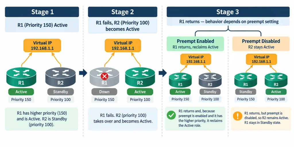 Lesson 2.1.4 — Fhrp And Virtual Ips For Gateway Redundancy 4 Diagram Showing How Priority Determines The Active Router And How Preemption Affects Failback