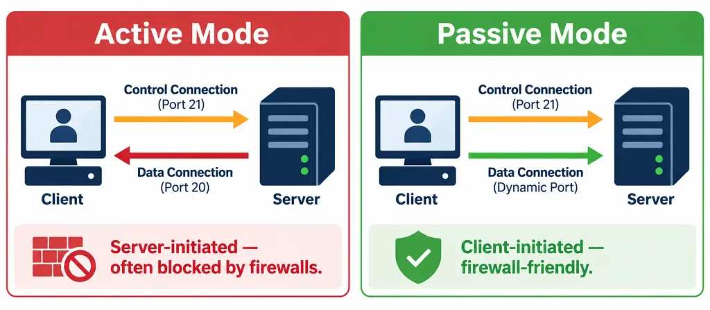 Describe The Capabilities And Function Of Tftp And Ftp In The Network 4 Comparison Diagram Showing Ftp Active Mode'S Server-Initiated Connection Versus Passive Mode'S Client-Initiated Connections