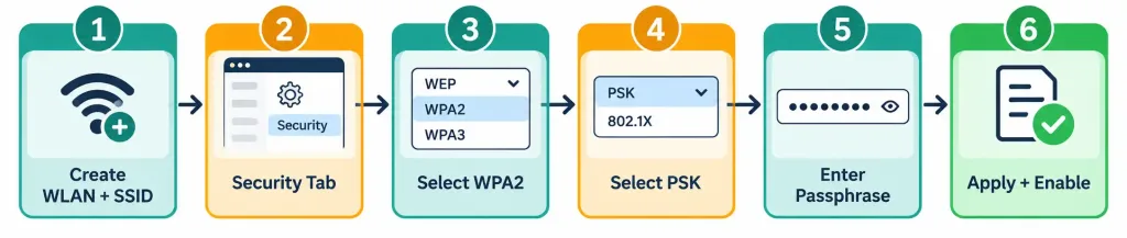 Configure Wlan Using Wpa2 Psk (Gui) 4 Six-Step Flowchart Showing The Full Workflow From Wlan Creation To An Enabled Wpa2-Psk Network