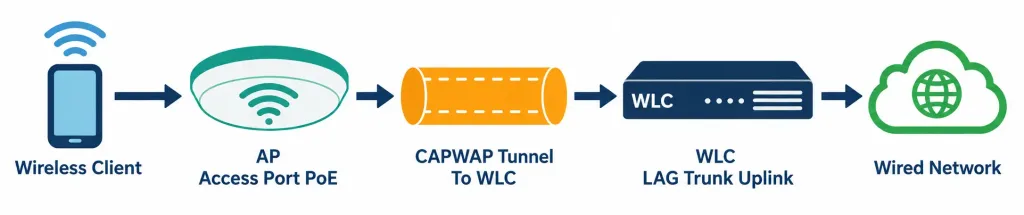Physical Infrastructure Connections Of Wlan Components 6 Flow Diagram Tracing A Wireless Client'S Traffic From The Ap Through Capwap To The Wlc And Onward To The Wired Network