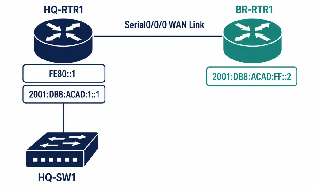 Configuring And Verifying Ipv6 Addressing And Prefix 6 Ipv6 Addressing: Network Topology Diagram Showing Two Routers Connected Over An Ipv6-Addressed Point-To-Point Wan Link, Each With A Link-Local And Global Address