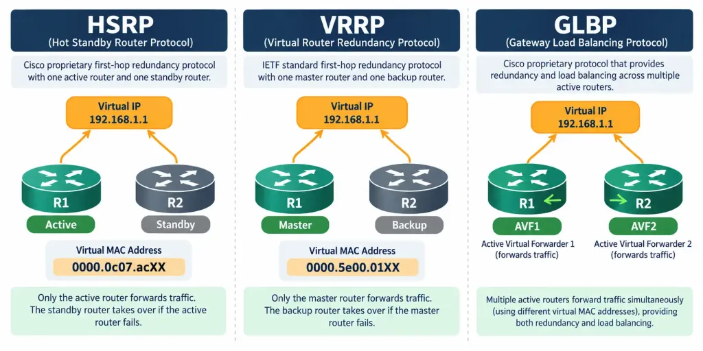 Lesson 2.1.4 — Fhrp And Virtual Ips For Gateway Redundancy 3 Diagram Comparing Hsrp, Vrrp, And Glbp Roles, Virtual Mac Formats, And Active Router Counts