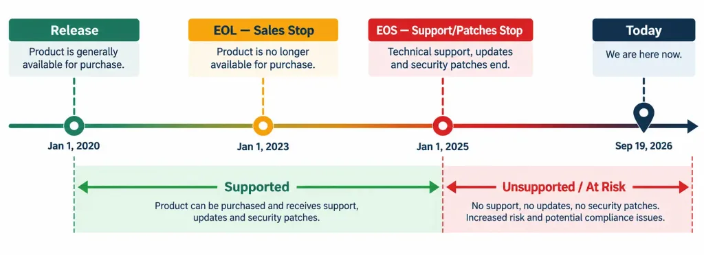 Lesson 3.1.1 — Documentation &Amp; Lifecycle Management 4 Timeline Diagram Showing A Product'S Release, Eol, Eos, And The Unsupported Risk Zone That Follows Eos