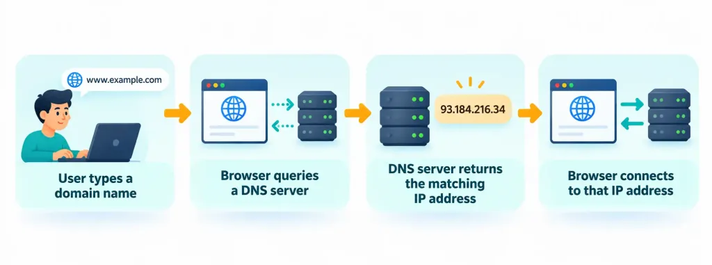 Lesson 2.8: Basic Networking Concepts 4 Flowchart Showing How A Browser Uses Dns To Translate A Domain Name Into An Ip Address