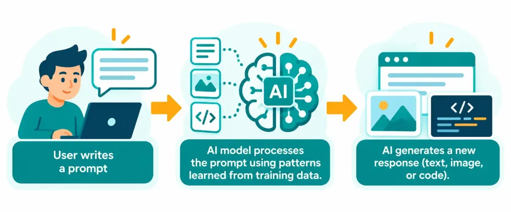 Lesson 3.5: Common Uses Of Artificial Intelligence 4 Flowchart Showing How Generative Ai Processes A Prompt And Produces A New Response