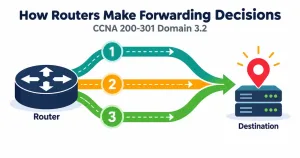 Determining How A Router Makes A Forwarding Decision By Default 9 Illustration Of A Router Selecting Among Multiple Paths Based On Longest Prefix Match, Administrative Distance, And Metric