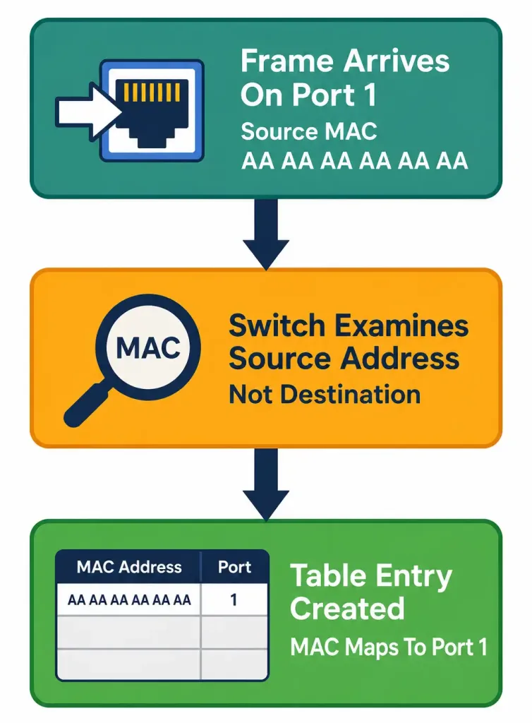 Switching Concepts: Mac Learning, Aging, Switching, And Flooding 2 Flow Diagram Showing A Switch Examining A Frame'S Source Mac Address And Creating A Table Entry Mapping It To The Arrival Port