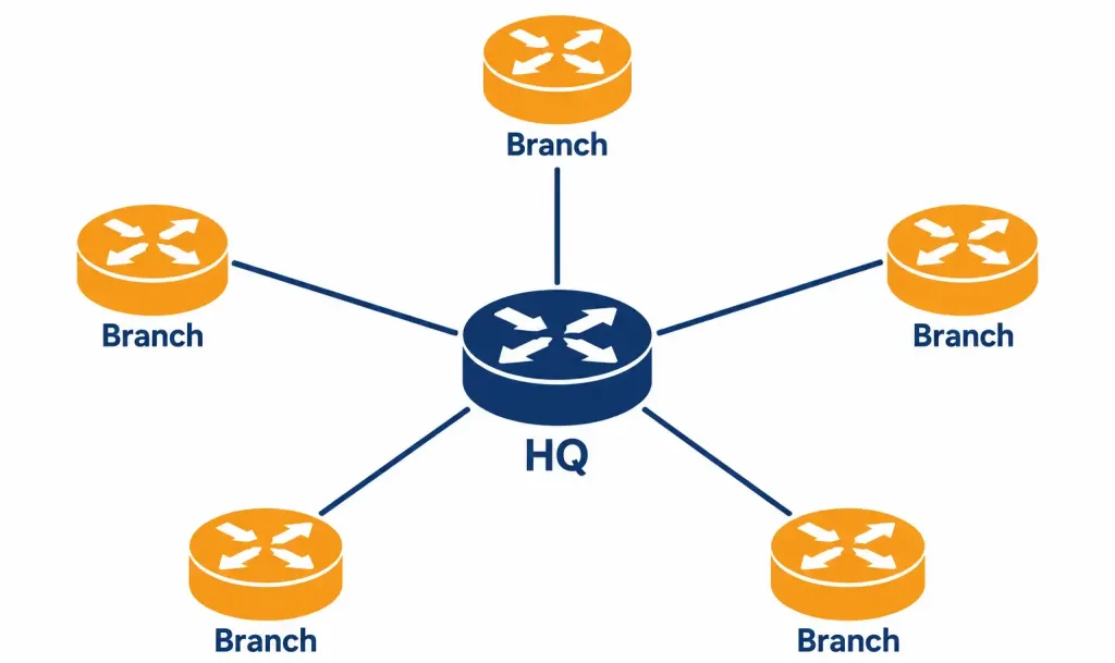 Lesson 1.6.1 — Traditional Network Topologies 4 Diagram Of A Hub-And-Spoke Topology Connecting Branch Offices To Headquarters