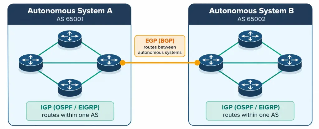 Lesson 2.1.2 — Dynamic Routing Protocols: Ospf, Eigrp &Amp; Bgp 2 Diagram Showing Interior Gateway Protocols Operating Within An Autonomous System And Bgp Operating Between Autonomous Systems