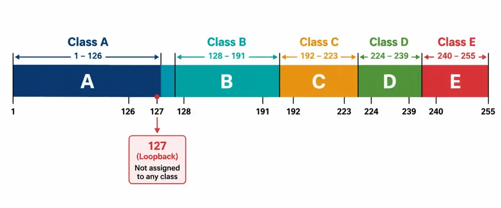 Lesson 1.7.1 — Ipv4 Address Classes &Amp; Special Ranges 2 Ipv4 Address Classes Lesson 1.7.1 — Ipv4 Address Classes &Amp; Special Ranges