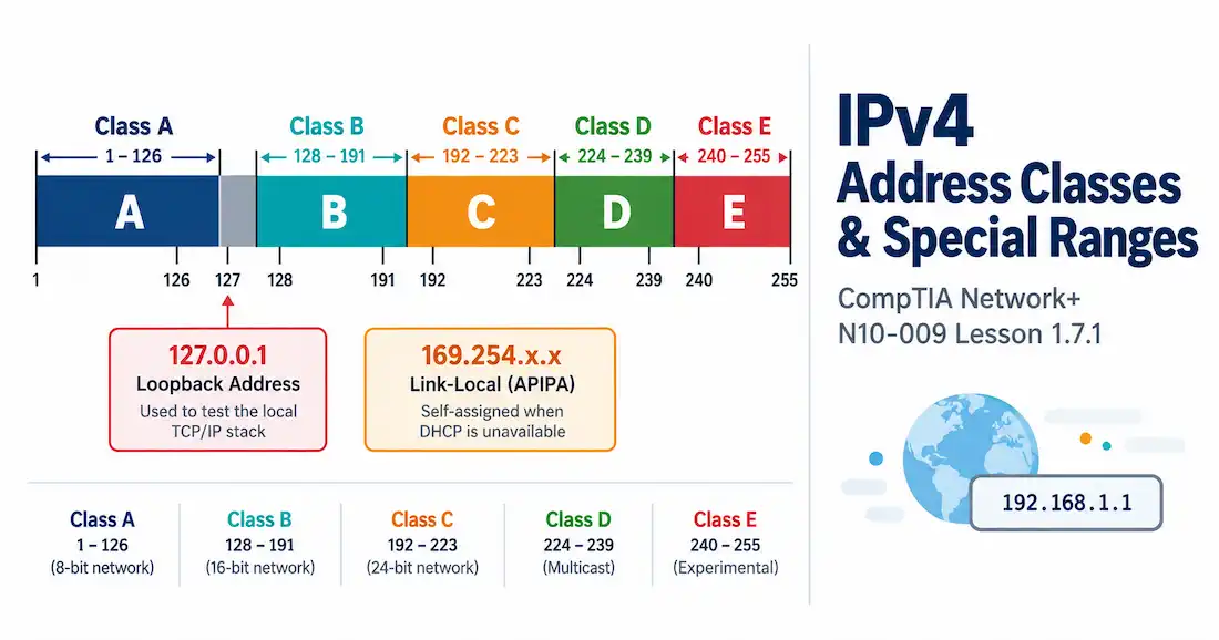 Lesson 1.7.1 — Ipv4 Address Classes &Amp; Special Ranges 1 Illustration Of Ipv4 Address Classes And Special Ranges Alongside The Network+ N10-009 Lesson 1.7.1 Title Card