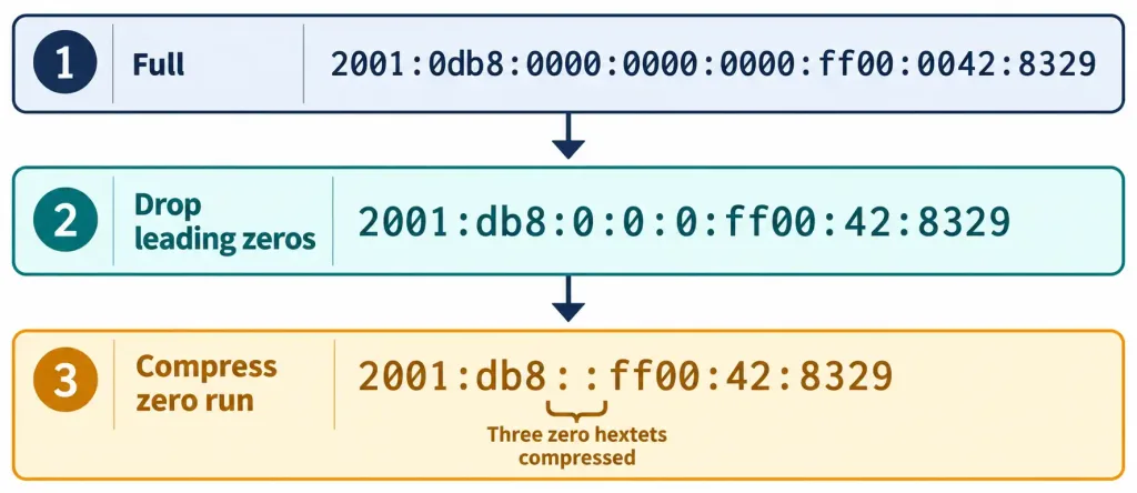 Lesson 1.8.1 — Ipv6 Addressing &Amp; Transition Mechanisms 2 Diagram Showing Ipv6 Address Compression From Full Form To Shortened Notation