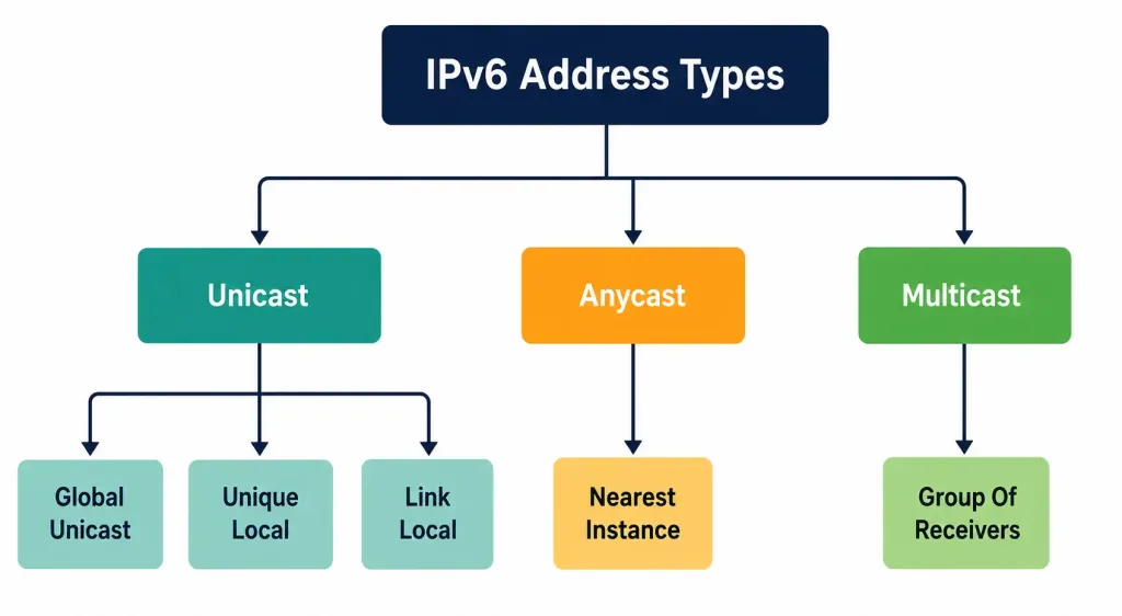 Comparing Ipv6 Address Types: Unicast, Anycast, And Multicast 2 Tree Diagram Showing Ipv6 Address Types Branching Into Unicast, Anycast, And Multicast, With Unicast Further Divided Into Global Unicast, Unique Local, And Link-Local