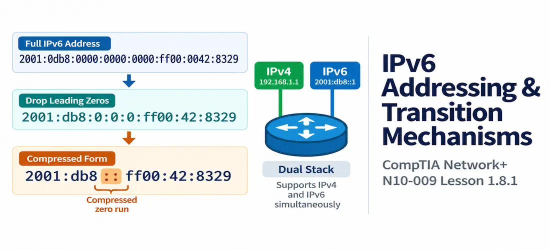 Lesson 1.8.1 — Ipv6 Addressing &Amp; Transition Mechanisms 1 Illustration Of Ipv6 Addressing And Transition Mechanisms Alongside The Network+ N10-009 Lesson 1.8.1 Title Card