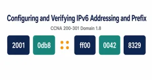 Configuring And Verifying Ipv6 Addressing And Prefix 11 Illustration Of Eight Ipv6 Address Hextets With Three Collapsing Into A Double Colon, Representing Ipv6 Address Compression