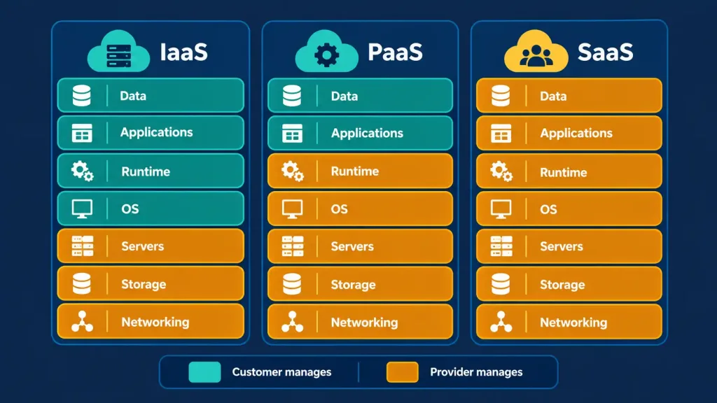 Lesson 2.6: Virtualization And Cloud Technologies 5 Stacked Bar Chart Showing Which Technology Layers The Customer Versus Provider Manages Across Iaas, Paas, And Saas