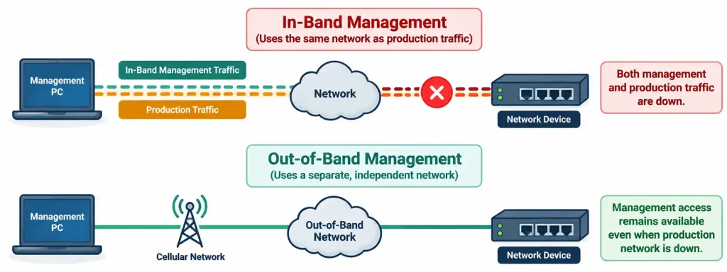Lesson 3.5.1 — Remote Access &Amp; Management Methods 4 Diagram Showing In-Band Management Failing Alongside A Broken Production Path While Out-Of-Band Management On Separate Infrastructure Remains Functional