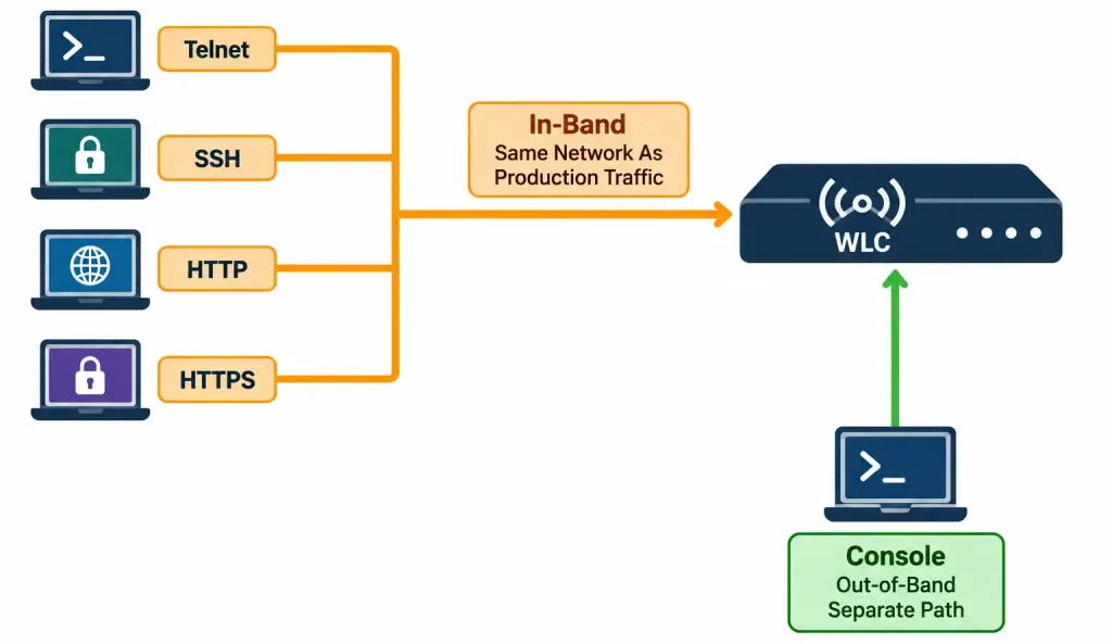 Ap And Wlc Management Access Connections 2 Diagram Showing Telnet, Ssh, Http, And Https As In-Band Management Methods Sharing The Production Network, Versus Console As A Separate Out-Of-Band Path