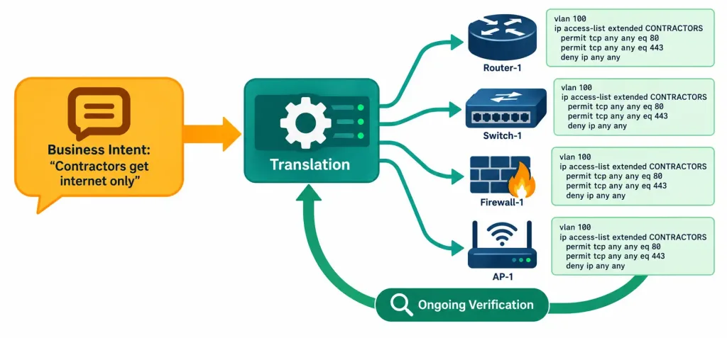Compare Traditional Networks With Controller-Based Networking 4 Flow Diagram Showing A Business Intent Statement Being Translated Into Technical Device Configuration With Ongoing Verification