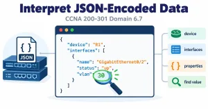 Interpret Json-Encoded Data 7 Illustration Of A Json Code Block With One Specific Value Highlighted And Circled, Representing The Skill Of Locating Data Within A Structure