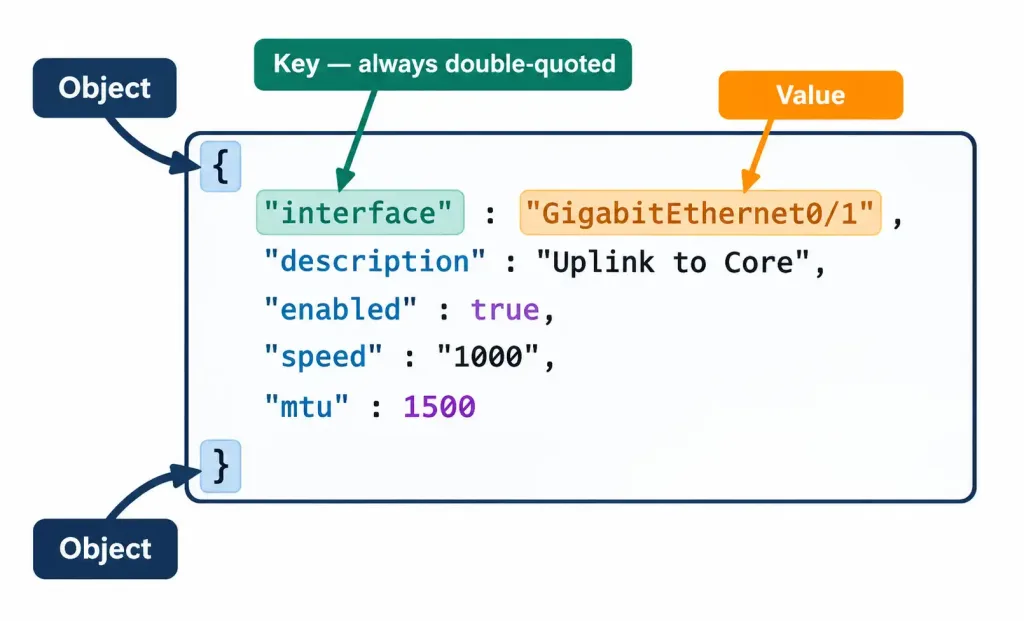 Interpret Json-Encoded Data 2 Annotated Diagram Labeling The Object, Key, And Value Components Of A Json Structure