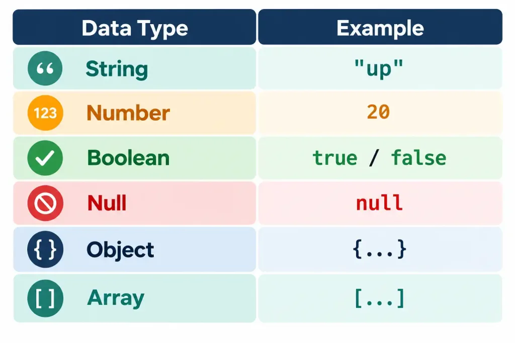 Interpret Json-Encoded Data 3 Reference Chart Showing The Six Json Data Types With Example Syntax For Each