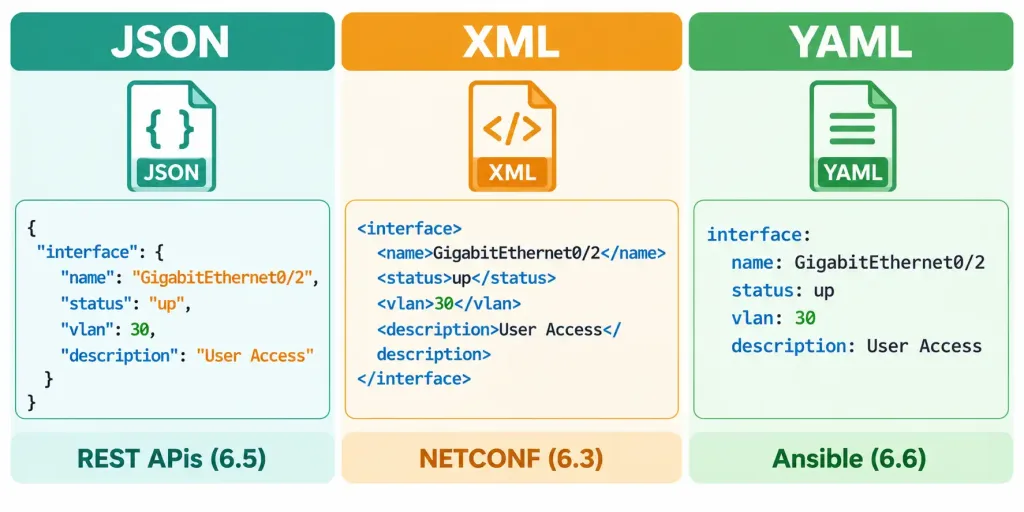 Interpret Json-Encoded Data 6 Comparison Showing The Same Interface Data Represented In Json, Xml, And Yaml Formats