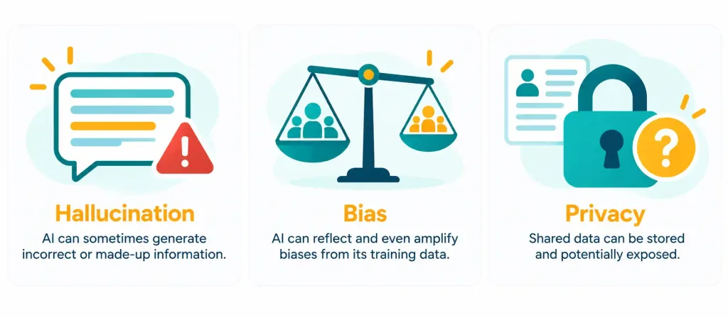 Lesson 3.5: Common Uses Of Artificial Intelligence 5 Diagram Showing Hallucination, Bias, And Privacy As Three Key Limitations Of Ai Tools