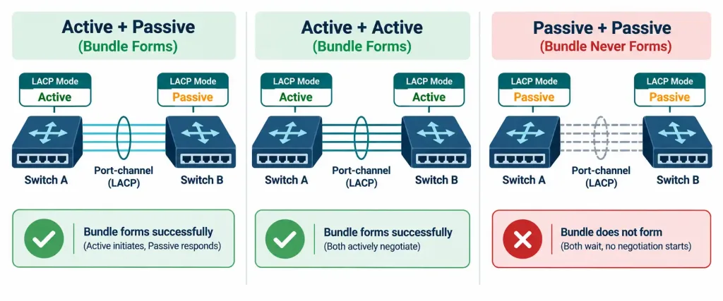 Lesson 2.2.3 — Link Aggregation, Interface Speed &Amp; Duplex 3 Diagram Showing Which Combinations Of Lacp Active And Passive Modes Successfully Form A Bundle