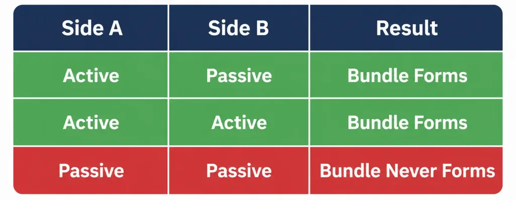Configuring And Verifying Etherchannel 4 Table Showing Which Combinations Of Active And Passive Lacp Modes Successfully Form An Etherchannel Bundle