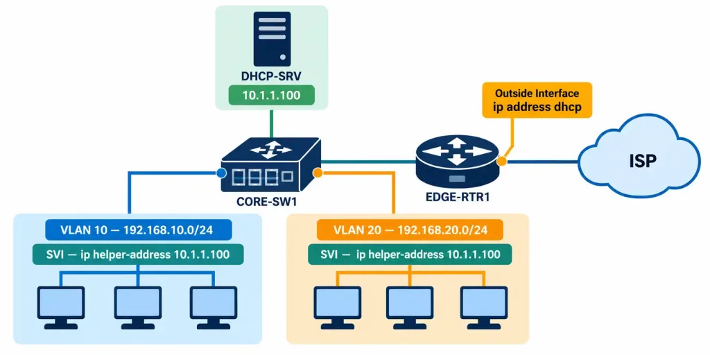 Configure And Verify Dhcp Client And Relay 6 Topology Diagram Showing Two Vlans Relaying Dhcp Requests To A Centralized Server, Plus A Router Configured As A Dhcp Client Toward An Isp