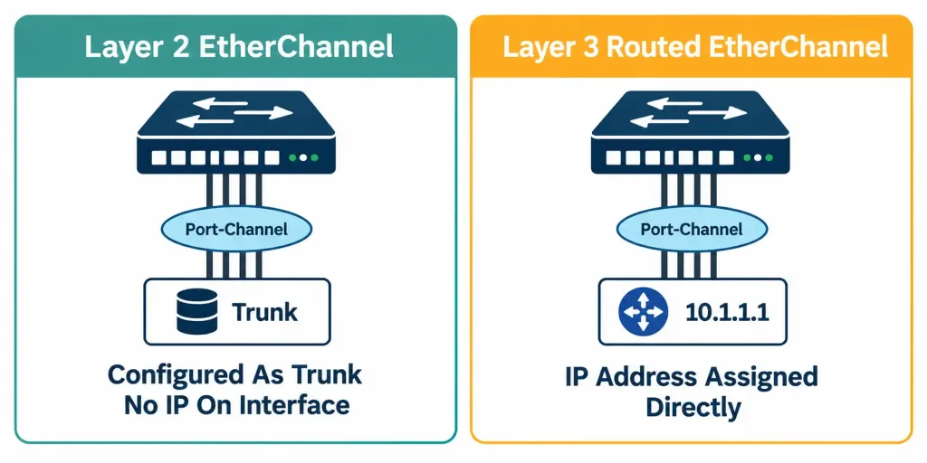 Configuring And Verifying Etherchannel 5 Comparison Showing Layer 2 Etherchannel Configured As A Trunk Versus Layer 3 Routed Etherchannel With An Ip Address Assigned To The Port-Channel Interface