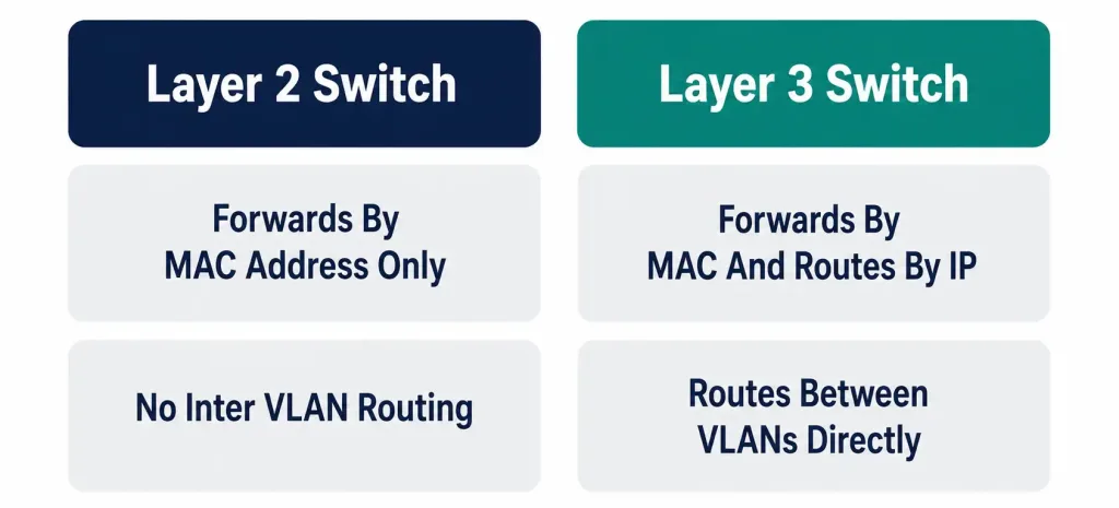 Network Components: Routers, Switches, Security Appliances, And More 3 Comparison Of Layer 2 And Layer 3 Switches, Showing That Layer 3 Switches Add Ip Routing Between Vlans