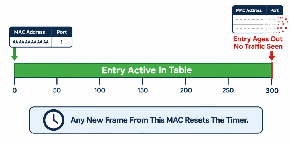 Switching Concepts: Mac Learning, Aging, Switching, And Flooding 3 Timeline Showing A Mac Address Table Entry Remaining Active For 300 Seconds Before Aging Out If No Traffic Is Seen