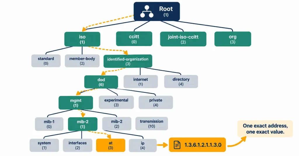 Explain The Function Of Snmp In Network Operations 4 Tree Diagram Showing How An Oid Represents A Specific Path Through A Hierarchical Mib Structure