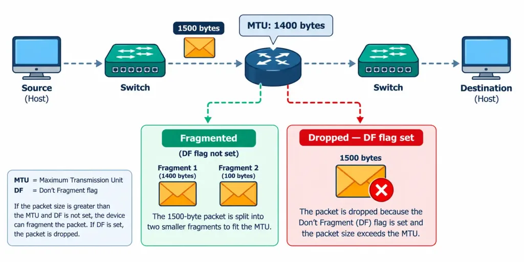 Lesson 5.4.2 — Troubleshooting Wired &Amp; Network Performance Issues 3 Diagram Showing An Oversized Packet Either Being Fragmented Or Dropped When It Exceeds A Downstream Device'S Mtu, Depending On The Don'T-Fragment Flag