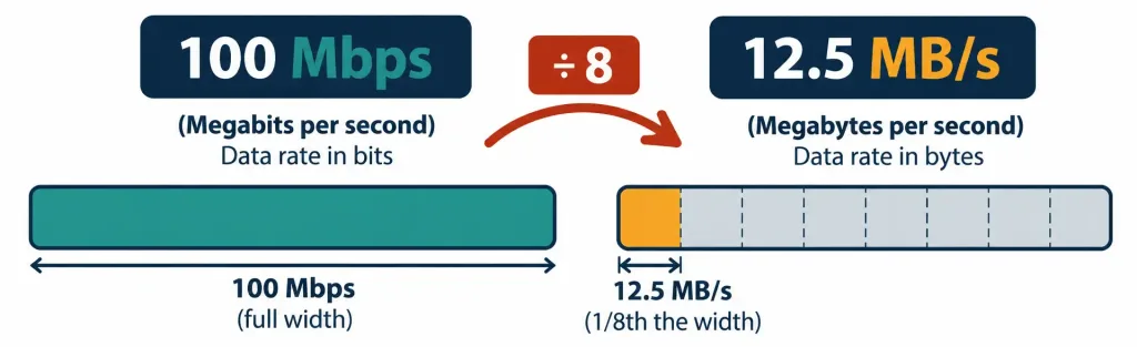 Lesson 1.3 — Units Of Measure 5 Diagram Comparing A 100 Mbps Throughput Bar Against Its Equivalent 12.5 Mb Per Second In Bytes