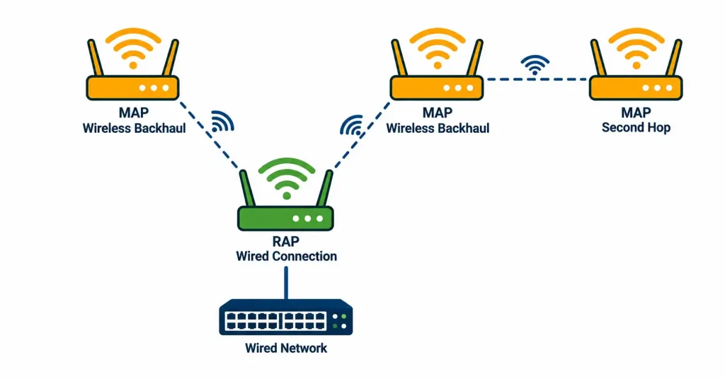 Cisco Wireless Architectures And Ap Modes: Autonomous, Lightweight, And Mesh 4 Diagram Showing A Root Ap With A Wired Connection Relaying Wireless Backhaul Traffic To Multiple Mesh Aps, Including A Second Wireless Hop