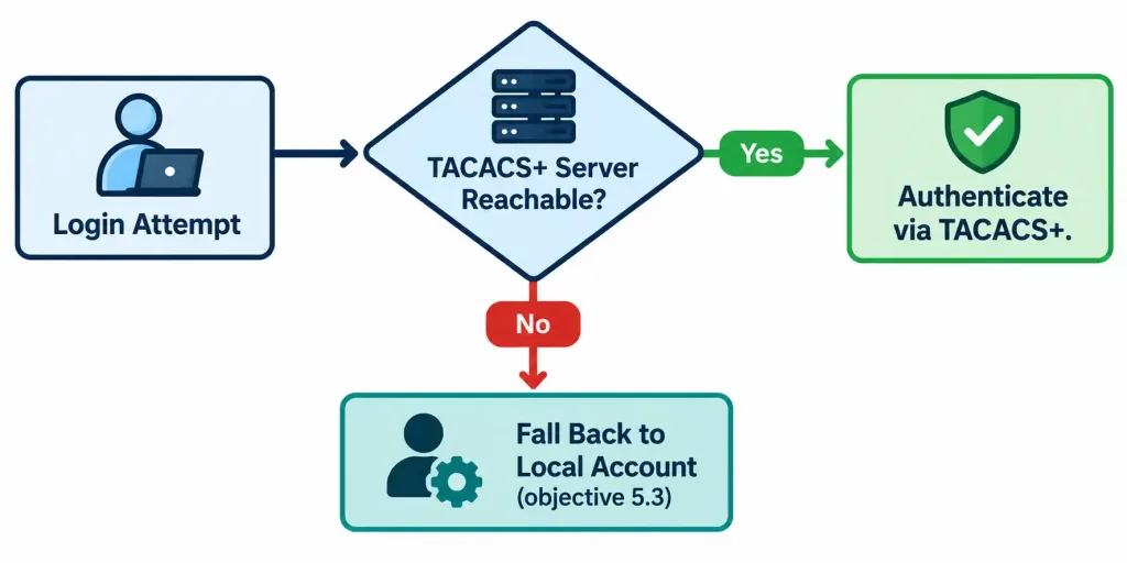 Compare Authentication, Authorization, And Accounting (Aaa) Concepts 6 Flowchart Showing A Method List Falling Back To Local Authentication When The Centralized Aaa Server Is Unreachable