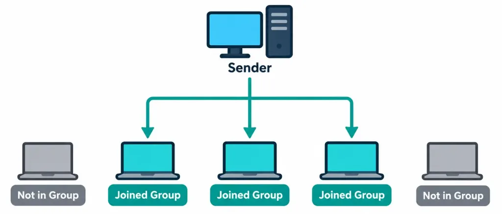 Lesson 1.4.3 — Traffic Types: Unicast, Multicast, Anycast, Broadcast 3 Diagram Showing Multicast Traffic Reaching Only Devices That Joined The Group