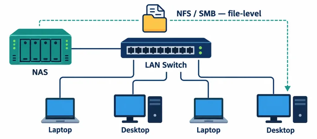 Lesson 1.2.4 — Storage Appliances 2 Diagram Of A Nas Device Serving File-Level Storage Over The Existing Lan Using Nfs Or Smb