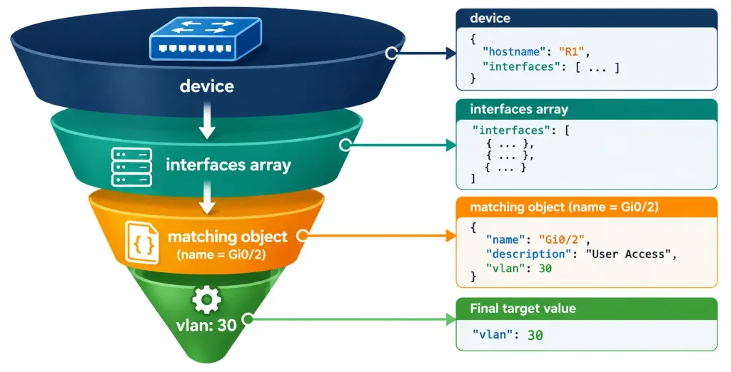 Interpret Json-Encoded Data 4 Diagram Showing A Step-By-Step Drill-Down Path Through Nested Json Layers To Reach A Specific Value