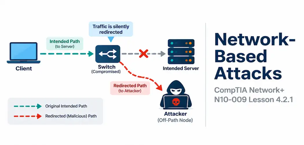 Lesson 4.2.1 — Network-Based Attacks: Dos, Vlan Hopping, Mac Flooding, Arp/Dns Poisoning &Amp; On-Path Attacks 1 Illustration Of A Data Path Being Silently Diverted Toward A Shadowy Off-Path Node