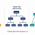 Network Topology Architectures: Two-Tier, Three-Tier, Spine-Leaf, And Beyond 11 Illustration Comparing Three Network Topology Shapes: Two-Tier, Three-Tier, And Spine-Leaf