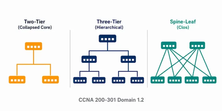 Network Topology Architectures: Two-Tier, Three-Tier, Spine-Leaf, And Beyond 1 Illustration Comparing Three Network Topology Shapes: Two-Tier, Three-Tier, And Spine-Leaf