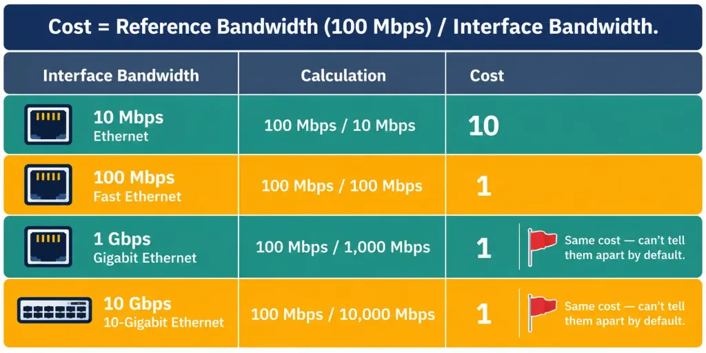 Configure And Verify Single-Area Ospfv2 4 Table Showing Ospf Cost Values Calculated From Interface Bandwidth Using The Default Reference Bandwidth Formula