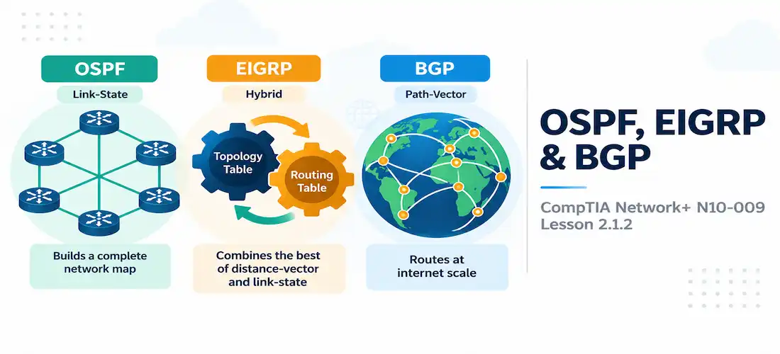 Lesson 2.1.2 — Dynamic Routing Protocols: Ospf, Eigrp &Amp; Bgp 1 Illustration Of A Mesh Network, A Pair Of Interlocking Gears, And A Globe With Connecting Arcs