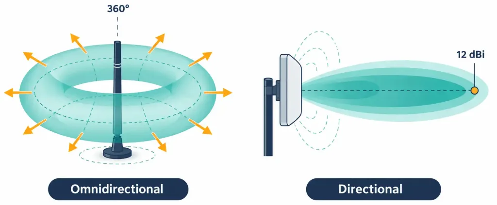 Lesson 2.3.4 — Antennas &Amp; Access Point Deployment 2 Diagram Comparing The Donut-Shaped Coverage Pattern Of An Omnidirectional Antenna Against The Narrow Focused Beam Of A Directional Antenna