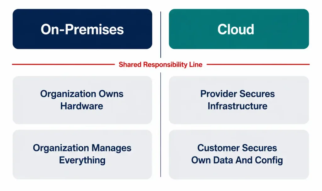 Network Topology Architectures: Two-Tier, Three-Tier, Spine-Leaf, And Beyond 5 Comparison Of On-Premises And Cloud Infrastructure Showing The Shared Responsibility Line Between Provider And Customer