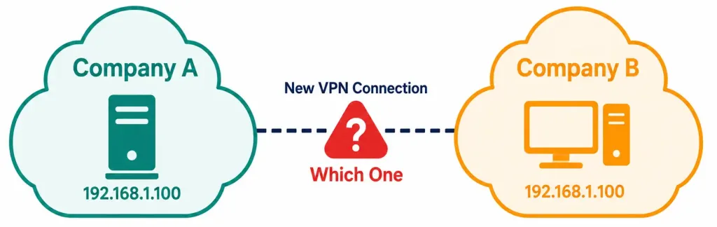 Private Ipv4 Addressing: Why Rfc 1918 Exists And How It Actually Works 4 Diagram Showing Two Companies With Identical Private Ip Addresses Causing Routing Ambiguity When Connected Via Vpn